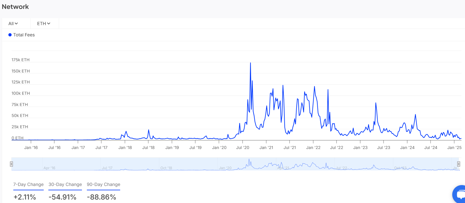 Ethereum User Pays $129,000 in Fees for a Single Transfer