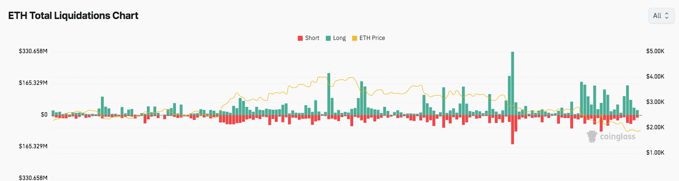 ETH Plunges 13.40%, Then Whipsaws: $330M in Liquidations—Price Analysis ETH Plunges 13.40%, Then Whipsaws: $330M in Liquidations—Price Analysis