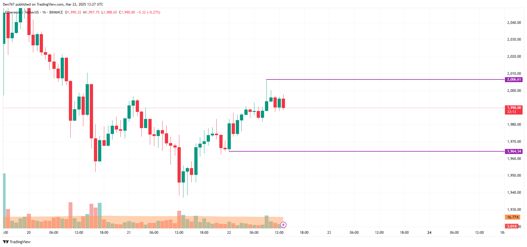 Ethereum (ETH) Price Prediction for March 22