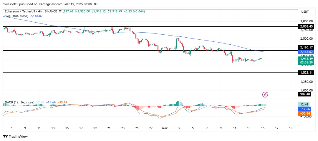 Ethereum Price Nears Critical 100-Day SMA – Will It Break Through? Ethereum Price Nears Critical 100-Day SMA – Will It Break Through?