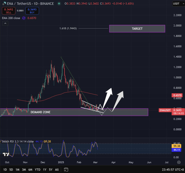ENA Eyes Rebound as Whales Sell and Analysts Target $1.95