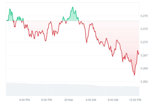 Stellar (XLM) Reverses Gains, What's Happening?