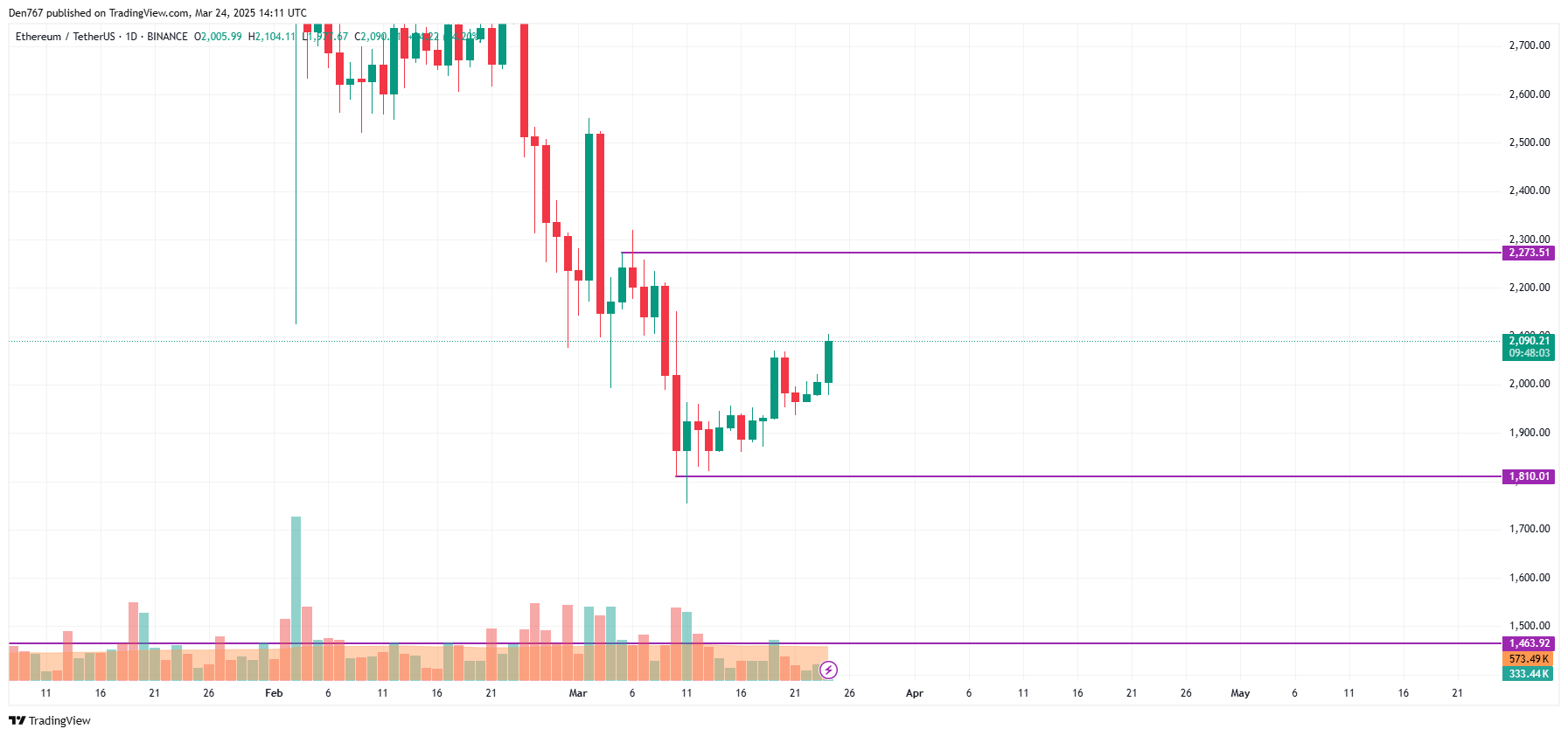 Ethereum (ETH) Price Prediction for March 24