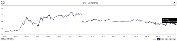 DeFi dominance returns to levels not seen since the 2021 bull market DeFi dominance returns to levels not seen since the 2021 bull market