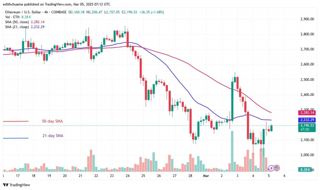Ethereum Falls Below $2,000 But Then Rises Again