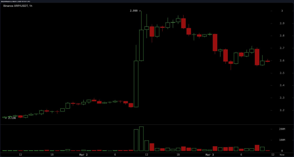 XRP Price Watch: Bulls Eye $3 and Higher as Support Holds at $2.55