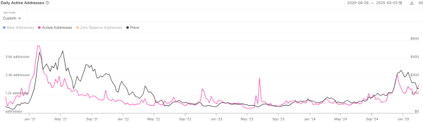 Aave (AAVE) Remains Critical Asset for DeFi Segment, IntoTheBlock Data Says