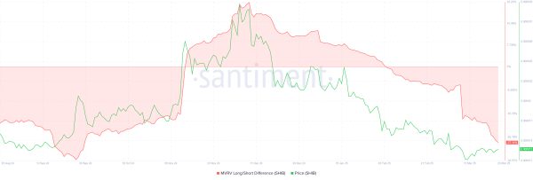Shiba Inu (SHIB) Price Trajectory Largely Depends on Bitcoin