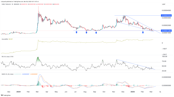 Can SHIB price surge 150% as Shiba Inu burn rate rockets over 3,200%?