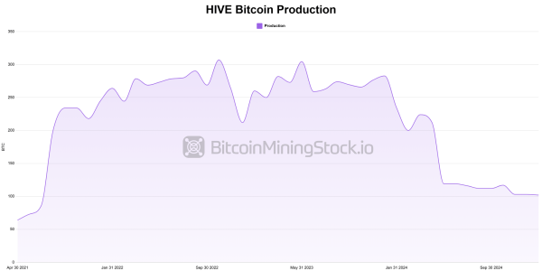 HIVE Digital Targets 4x Hash Rate Growth & $100M HPC Revenue - Will It Take Off in 2025? HIVE Digital Targets 4x Hash Rate Growth & $100M HPC Revenue - Will It Take Off in 2025?