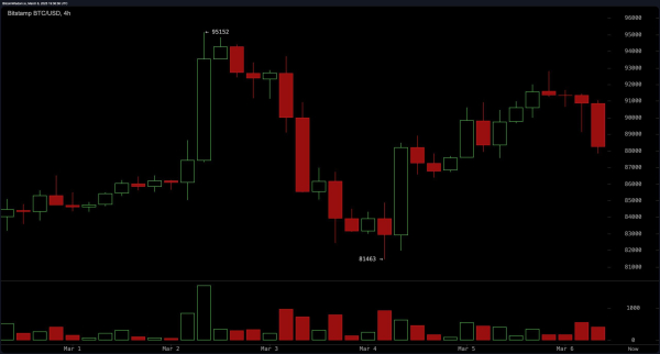 Bitcoin Price Watch: $88K Support Under Fire Before White House Crypto Summit 