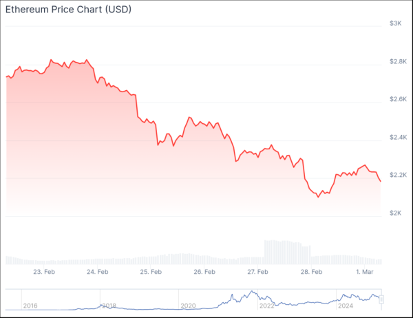 NFT sales plummet 28.9% to $107m, Pudgy Penguins sales drop 80%