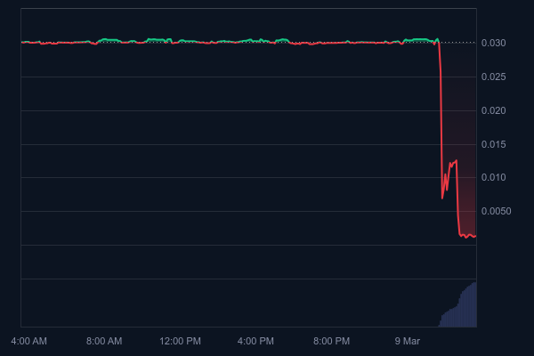 BREAKING: Overnight Hack Attack – Altcoin Listed on Major Exchanges Hacked, Price Nearly Zeroed in Seconds