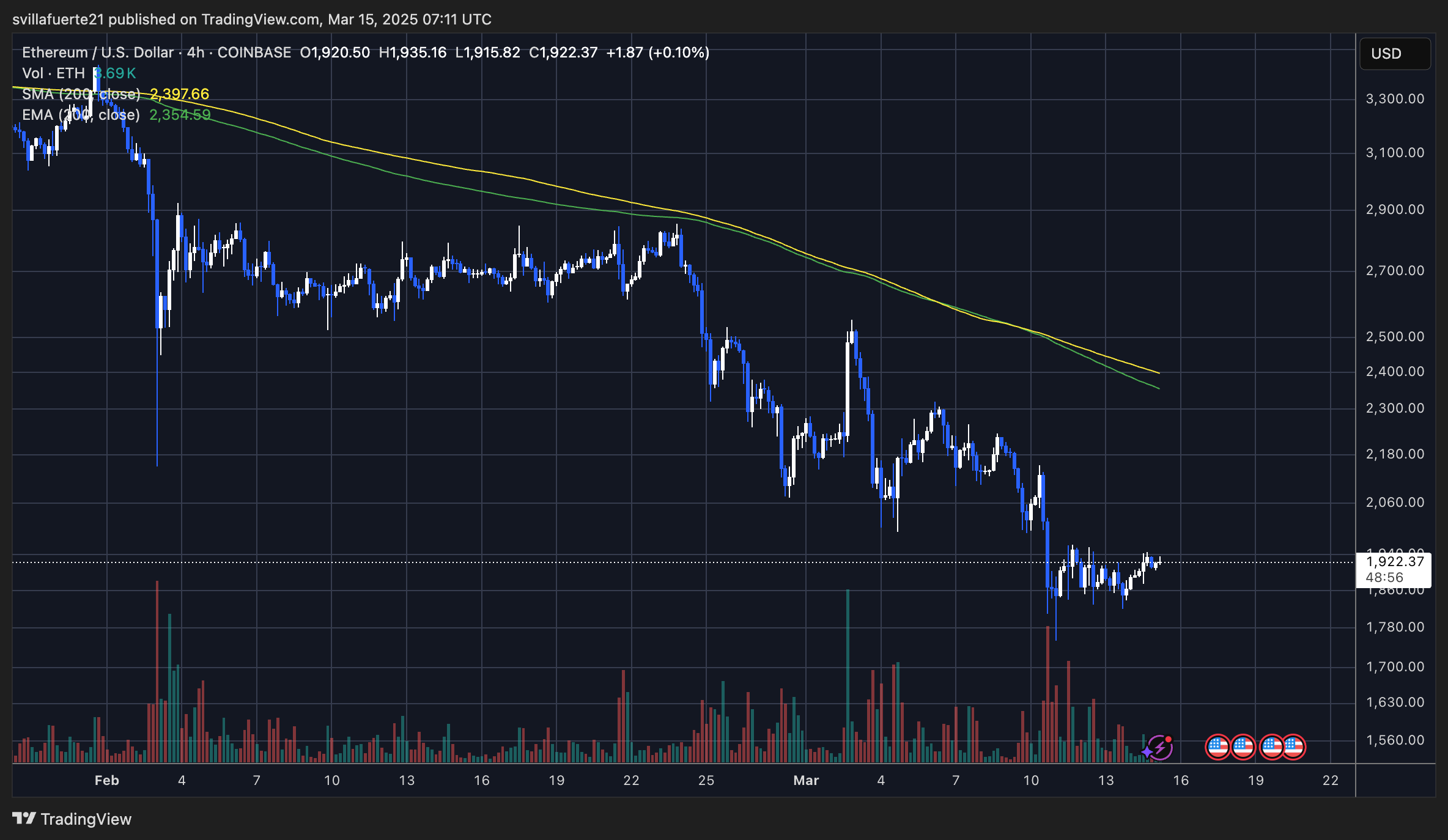 Ethereum Must Reclaim $2,050 To Start A Recovery Rally – Insights