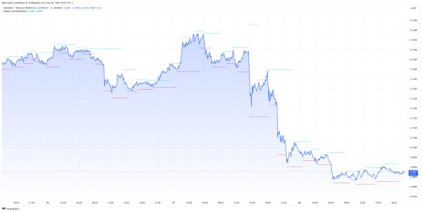 MUBARAK Dropping 40% Despite Binance Listing Could Be A Warning For Meme Coins