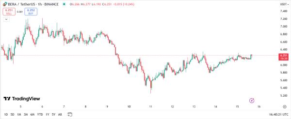 Berachain-based Berally reports hack, attacker drains vesting tokens from liquidity pool Berachain-based Berally reports hack, attacker drains vesting tokens from liquidity pool