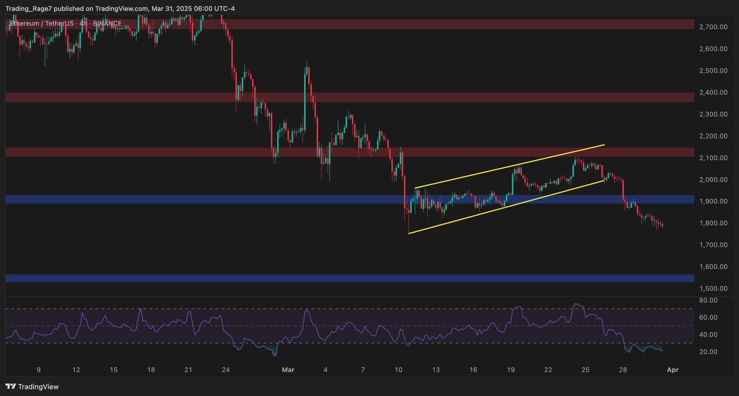 Ethereum Price Analysis: Assessing ETH’s Outlook After Dropping to $1,800