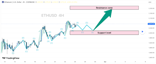 Ethereum Price Eyes Major Resistance At $2,100 As Analyst Reveals Bullish Price Range