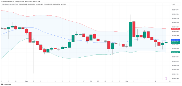 XRP Hits Wall Against Bitcoin: Is Rally Over? Bollinger Bands Say Maybe