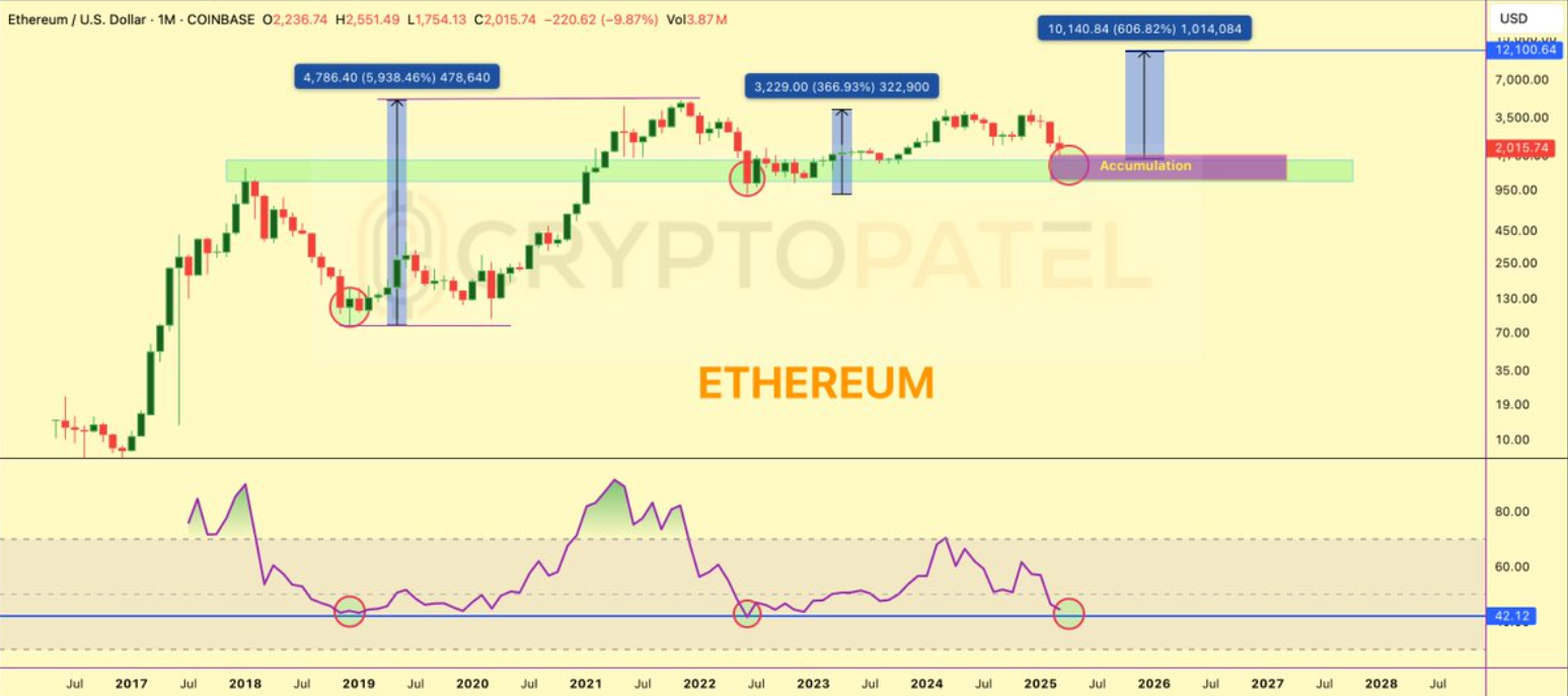 ETH Price’s Road To $12K: Historic RSI Lows Signal This