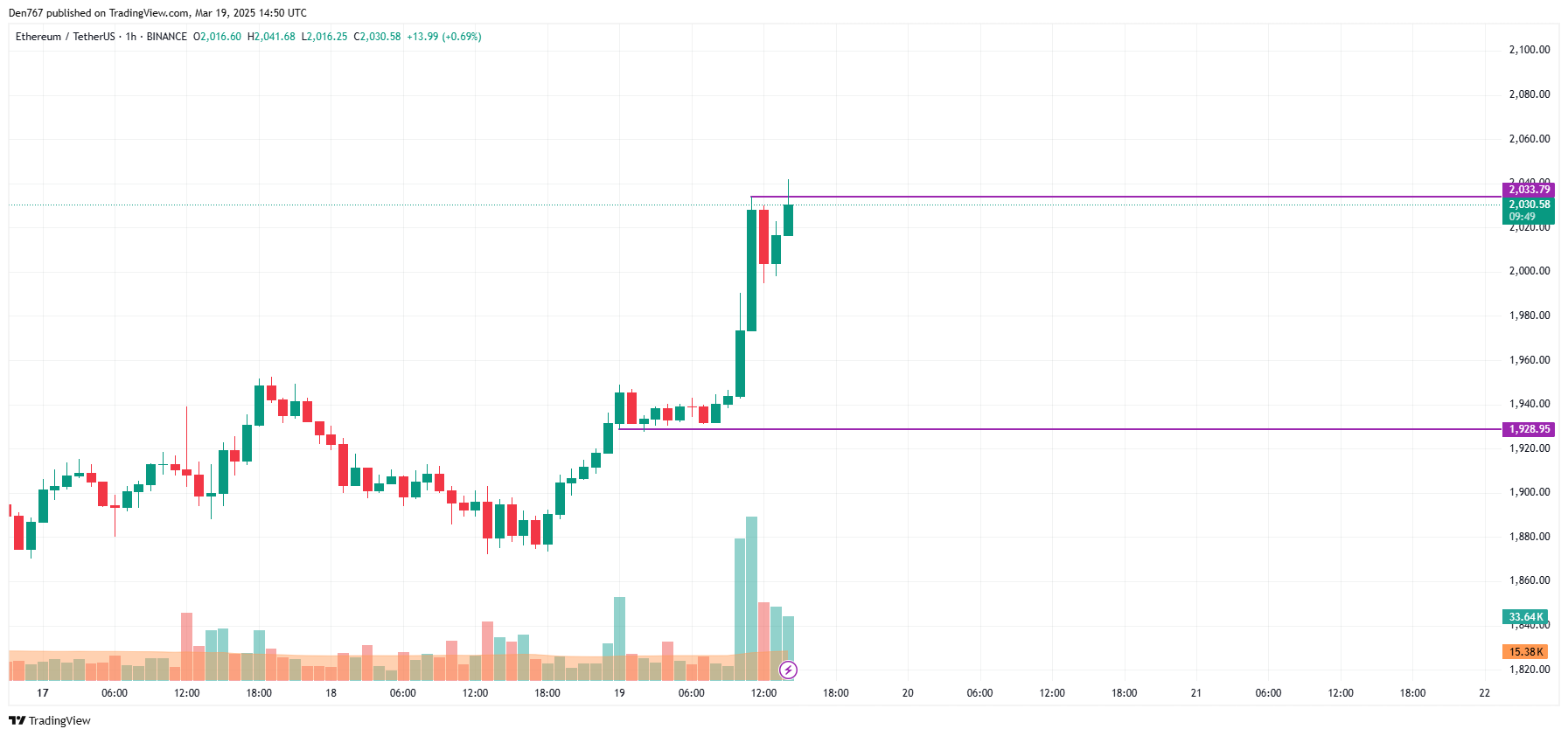 Ethereum (ETH) Price Prediction for March 19