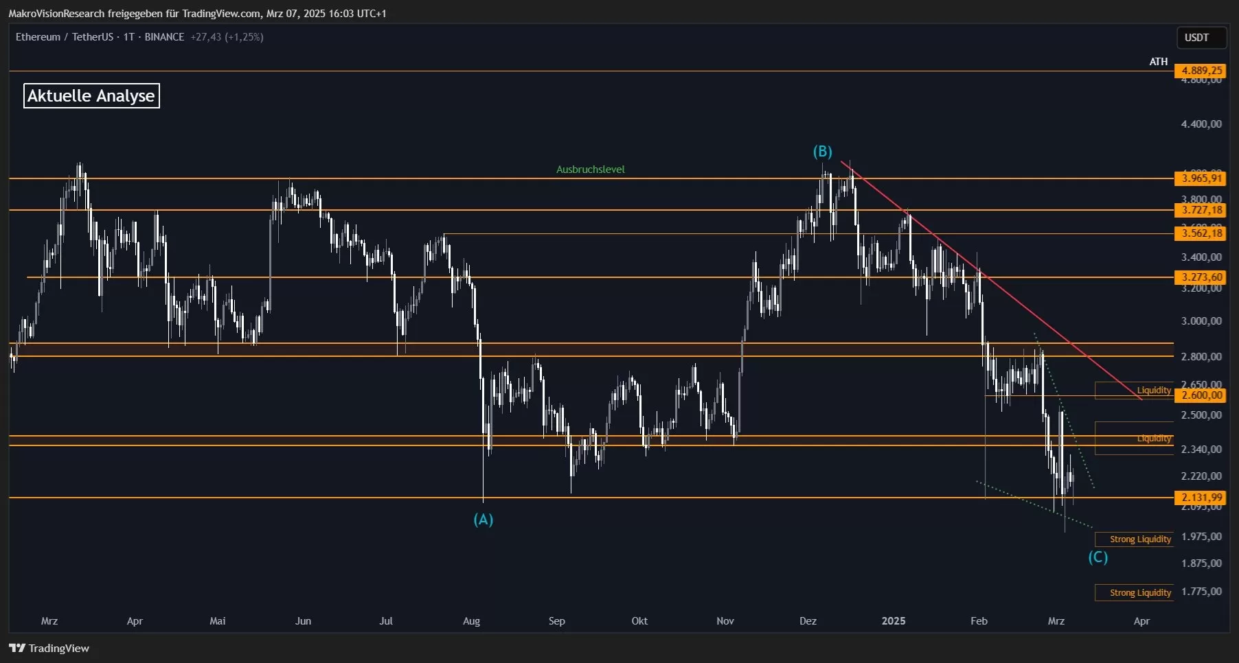 When Will Ethereum’s Ultimate Recovery and Bull Wave Come? Analytics Company Shares Most Critical Points