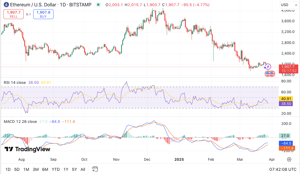 ETH Bears Gain Upper Hand? Price Dips, Indicators Signal More Downside Risk