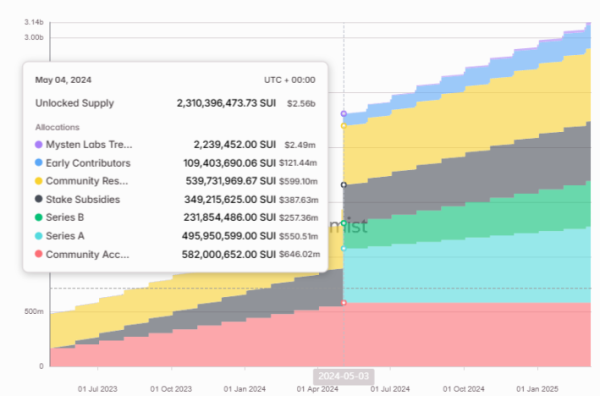 What are Token Unlocks and How Do They Impact Crypto Prices?