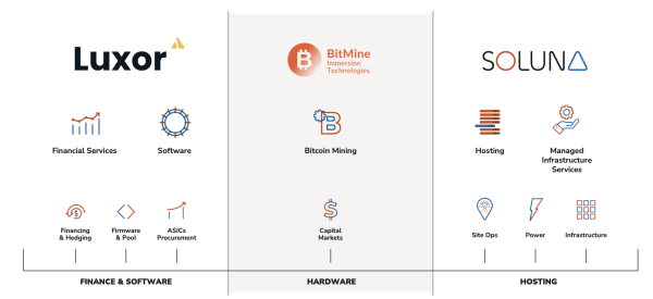 Bitcoin Mining Made Predictable: Soluna, Luxor Streamline Bitmine’s Growth