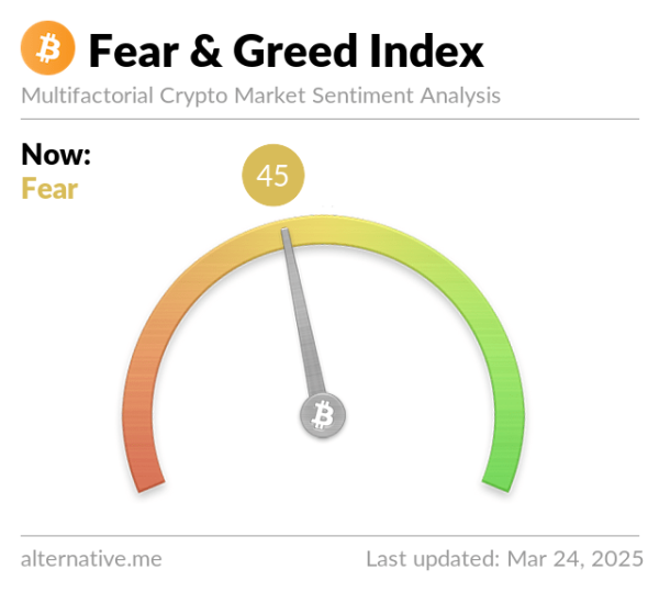 Why is XRP up today? Fear and Greed Index spikes to 45