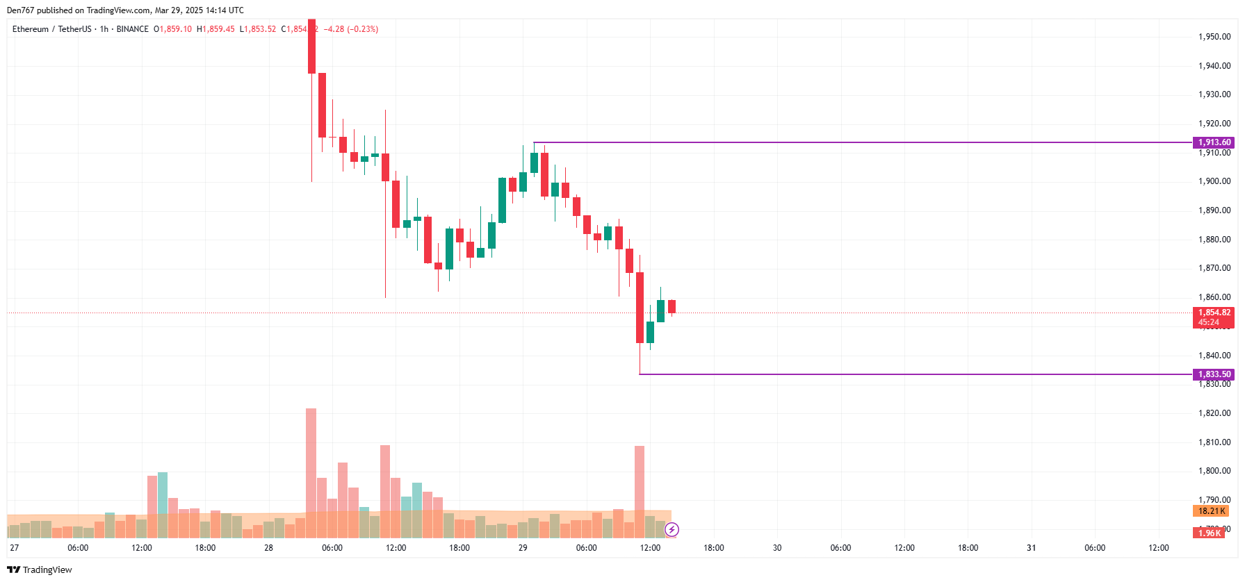 Ethereum (ETH) Price Prediction for March 29