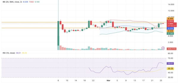Berachain eyes resistance as RSI approaches overbought after 36% weekly surge