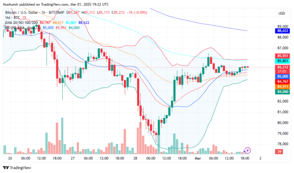 Bitcoin (BTC) Price Prediction for March 1 Bitcoin (BTC) Price Prediction for March 1