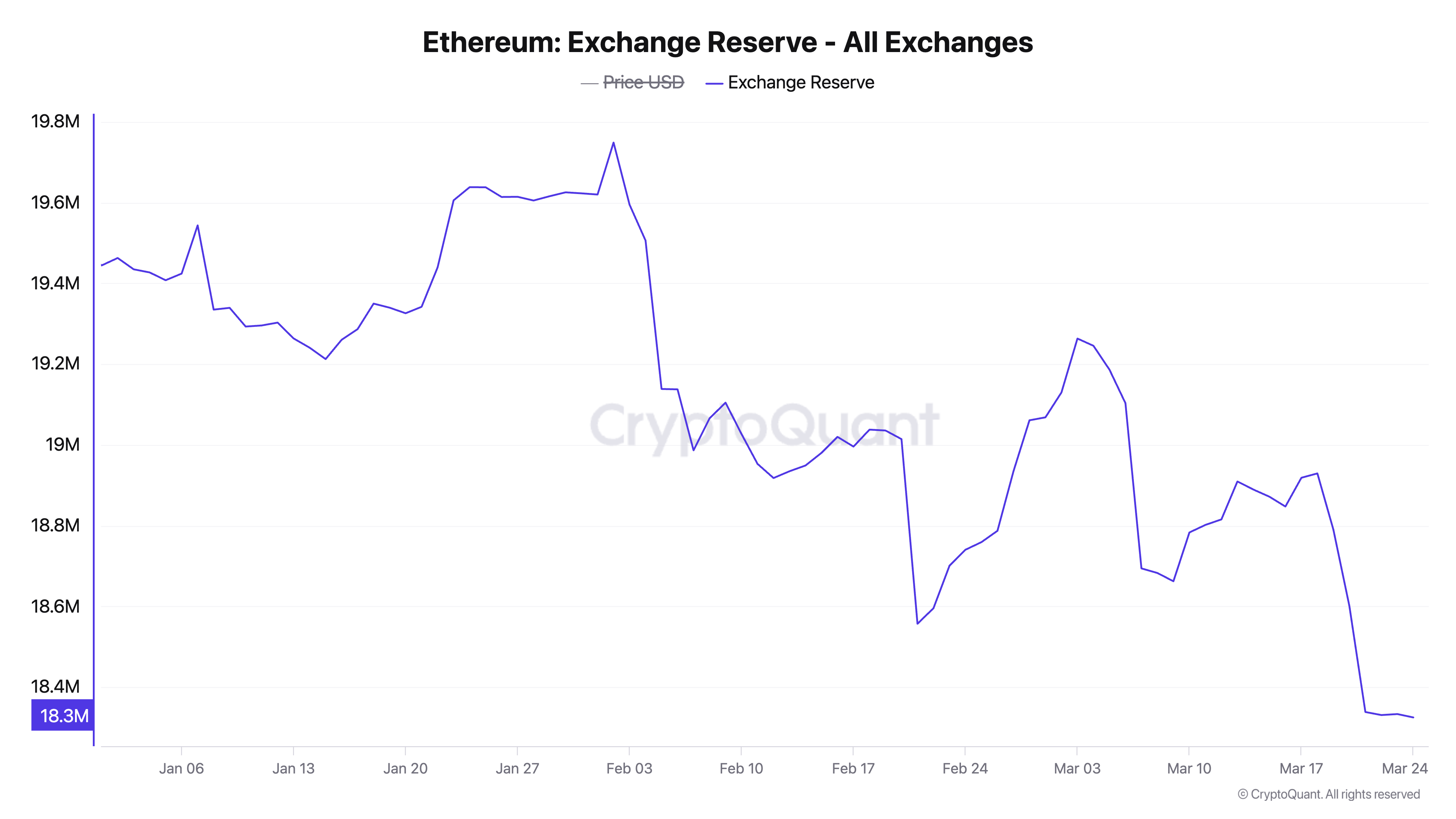 Ethereum Supply Dries Up on Exchanges as Leverage Spikes—Bullish Signs for ETH?