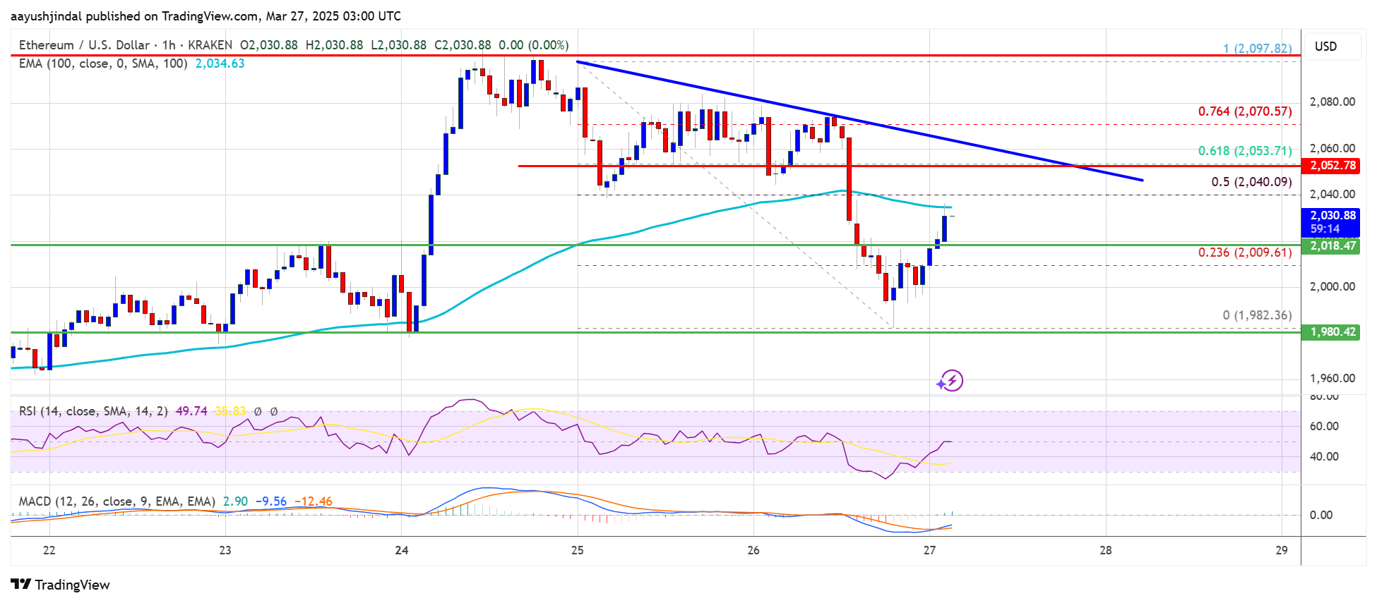 Ethereum Price Consolidates After Pullback—Is a Fresh Move Coming?