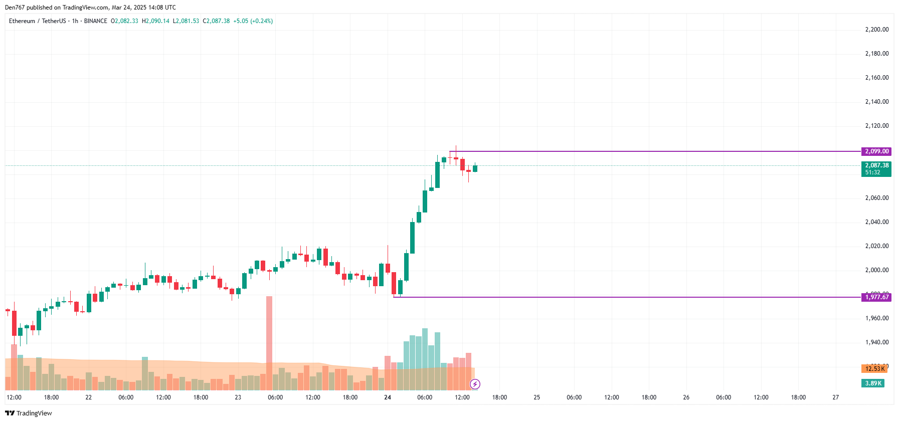 Ethereum (ETH) Price Prediction for March 24