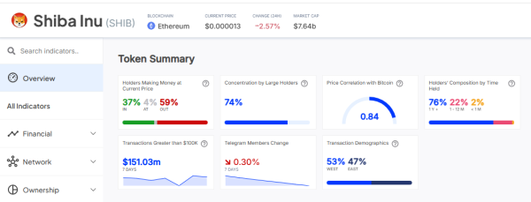 Here’s Why Shiba Inu (SHIB) Price Could Rally 17X