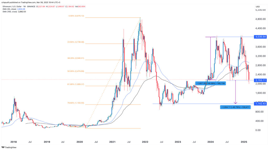 Ethereum price prediction: 3 reasons why ETH may tank soon Ethereum price prediction: 3 reasons why ETH may tank soon