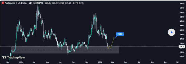 3 Key Avalanche Foundation board members resign, what’s going on?