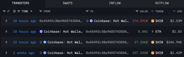 Mysterious Shiba Inu Whale Cashes Out 174.6 Billion SHIB on Coinbase