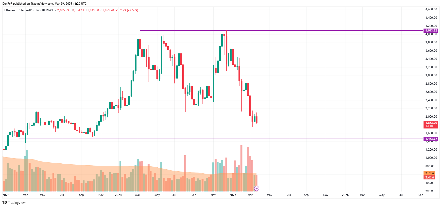 Ethereum (ETH) Price Prediction for March 29