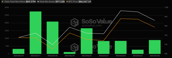 Blackrock’s IBIT Dominates $90 Million Inflow in Bitcoin ETFs, Ether ETFs Shed $6 Million