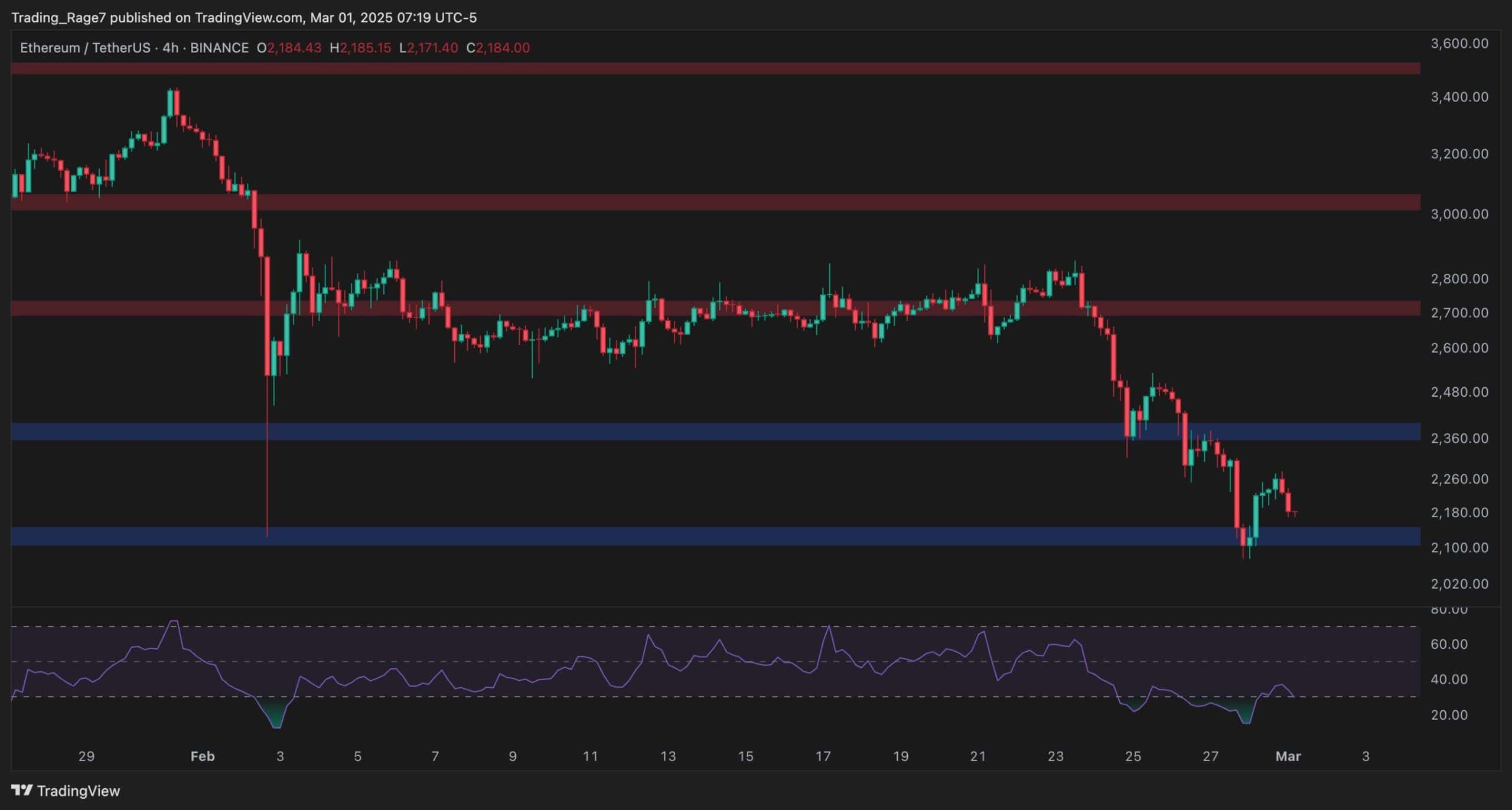 Will ETH Stabilize After a 20% Weekly Crash? Ethereum Price Analysis
