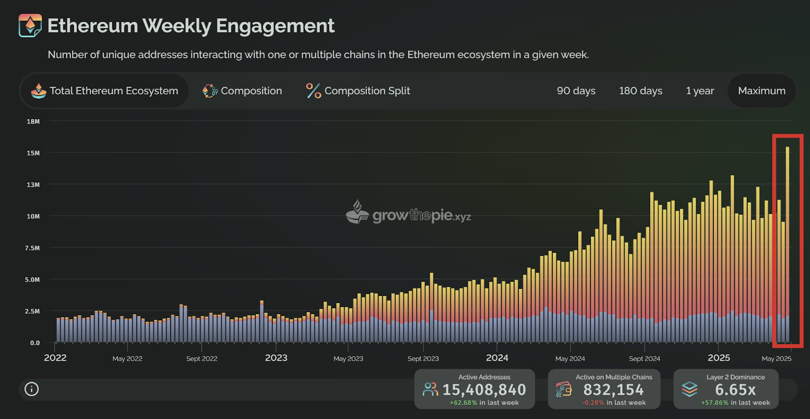 Ethereum Layer 2 Adoption Drives 62.7% Weekly Growth as Unichain and Base Lead Usage Ethereum Layer 2 Adoption Drives 62.7% Weekly Growth as Unichain and Base Lead Usage