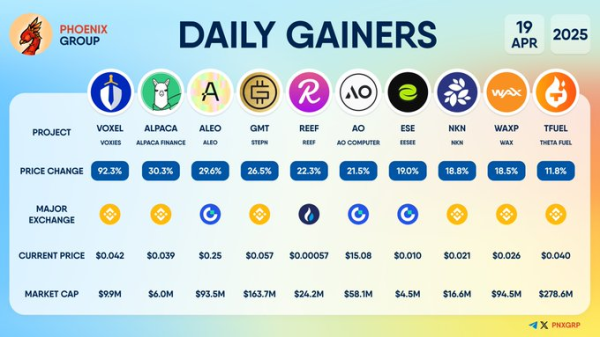 Voxel Rallies 92% to Lead April 19 Crypto Gainers as Altcoins Post Broad-Based Recovery