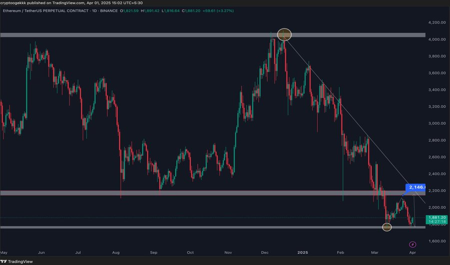 Ethereum Holds Stronger Support Than Expected: Here’s Marzell’s Market Breakdown