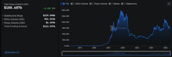 DeFi Roars Back: Total Value Locked Jumps Past $100B After April Slump