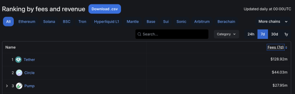 Pump.fun is One of Crypto’s Most Popular Protocols after PumpSwap Launch