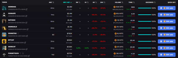 Odin.fun memecoins crash as platform suspends trading over security breach