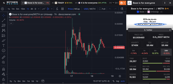 Base is for everyone Launches Big, But Content Coins Face Skepticism Base is for everyone Launches Big, But Content Coins Face Skepticism